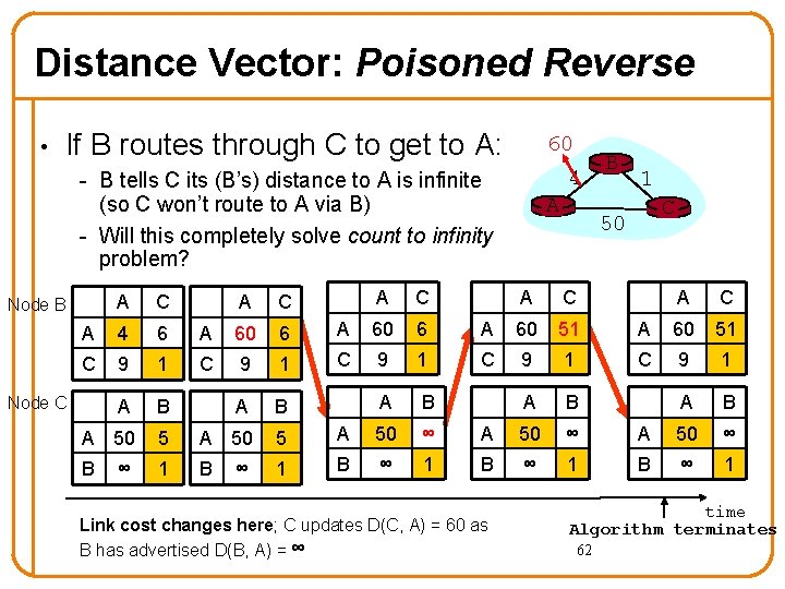 Distance Vector: Poisoned Reverse • If B routes through C to get to A: