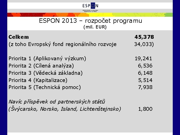 ESPON 2013 – rozpočet programu (mil. EUR) Celkem (z toho Evropský fond regionálního rozvoje