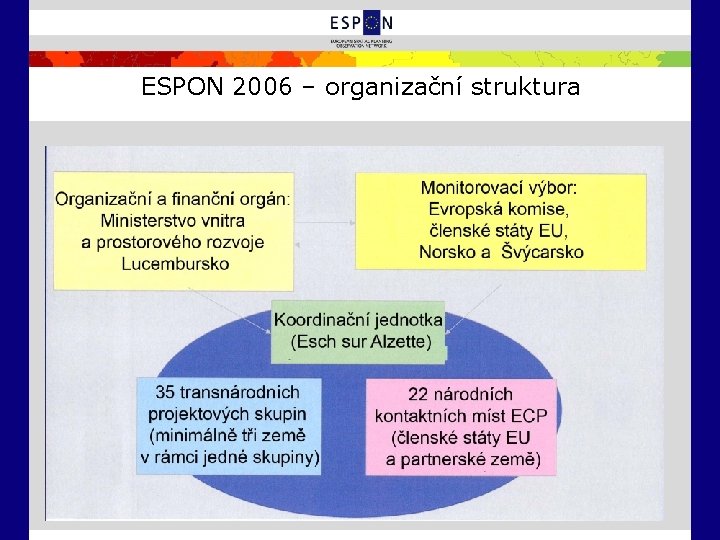 ESPON 2006 – organizační struktura 