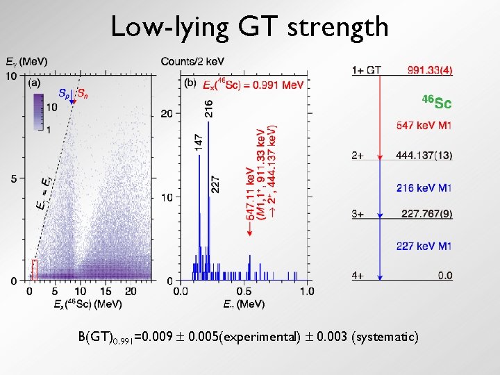 Low-lying GT strength B(GT)0. 991=0. 009 0. 005(experimental) 0. 003 (systematic) 