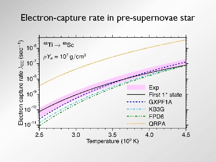 Electron-capture rate in pre-supernovae star 