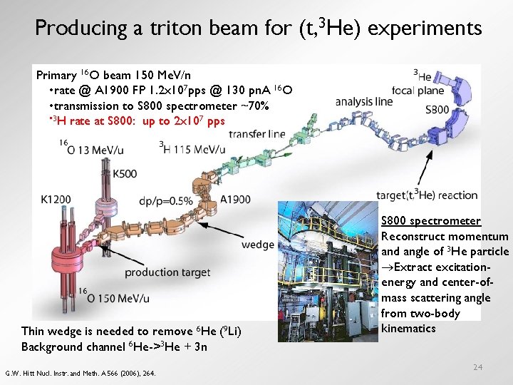 Producing a triton beam for (t, 3 He) experiments Primary 16 O beam 150