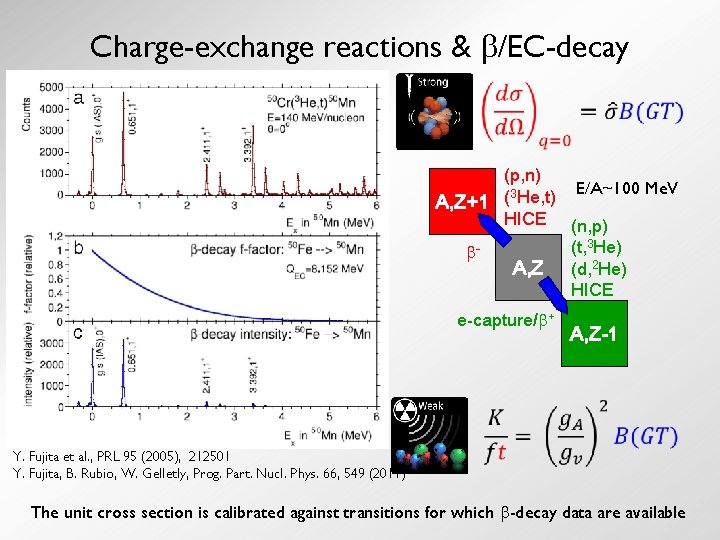 Charge-exchange reactions & /EC-decay (p, n) E/A~100 Me. V 3 He, t) ( A,