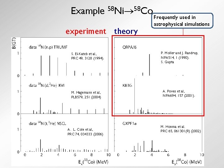 Example 58 Ni 58 Co experiment theory S. El-Kateb et al. , PRC 49,