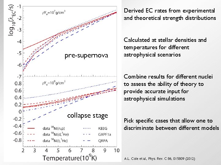 Derived EC rates from experimental and theoretical strength distributions pre-supernova Calculated at stellar densities