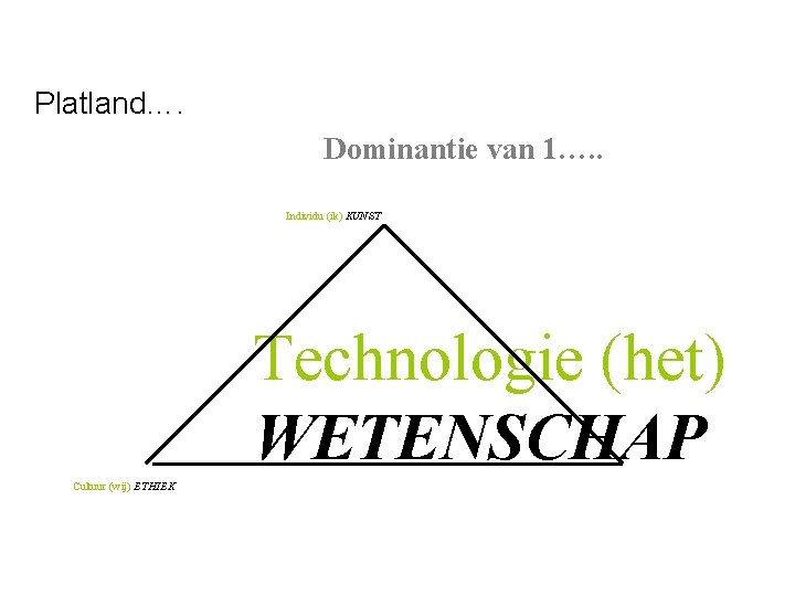 Platland…. Dominantie van 1…. . Individu (ik) KUNST Technologie (het) WETENSCHAP Cultuur (wij) ETHIEK