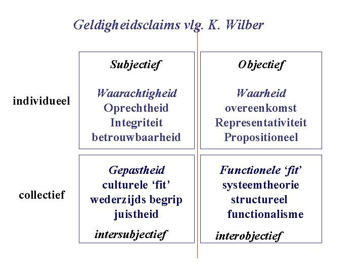 Geldigheidsclaims vlg. K. Wilber individueel collectief Subjectief Objectief Waarachtigheid Oprechtheid Integriteit betrouwbaarheid Waarheid overeenkomst