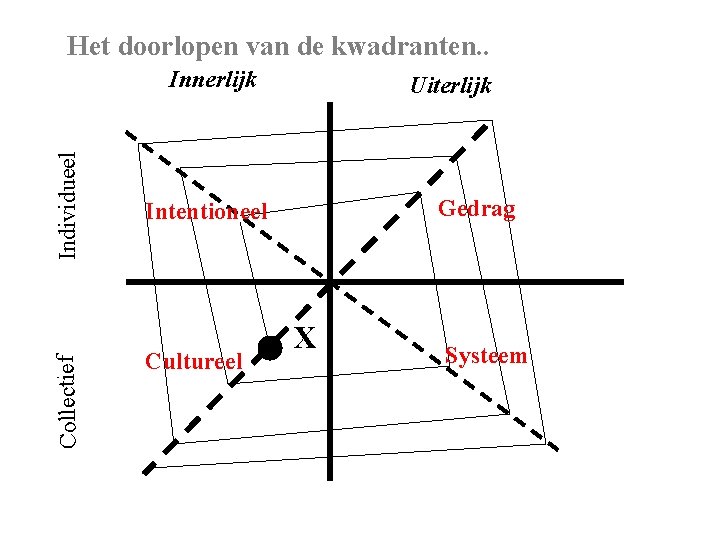 Het doorlopen van de kwadranten. . Collectief Individueel Innerlijk Uiterlijk Gedrag Intentioneel Cultureel X