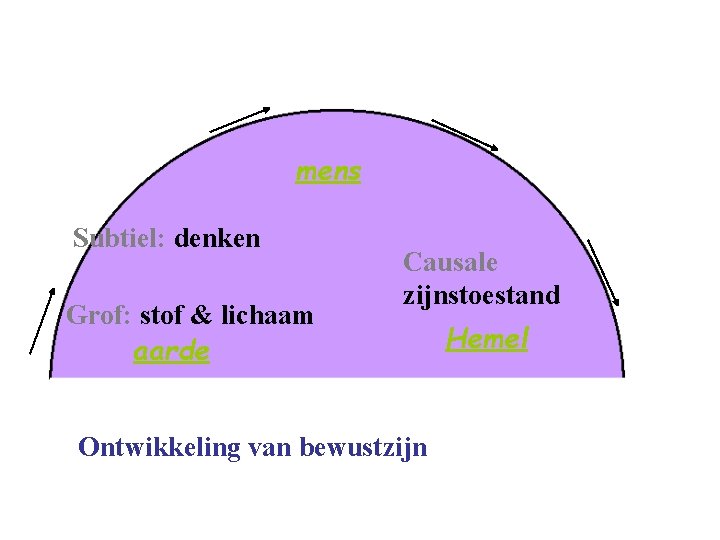 mens Subtiel: denken Grof: stof & lichaam aarde Causale zijnstoestand Ontwikkeling van bewustzijn Hemel