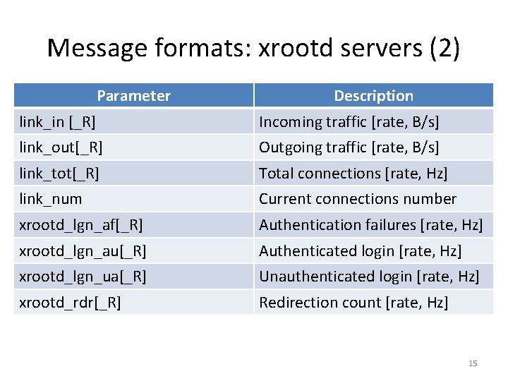 Message formats: xrootd servers (2) Parameter Description link_in [_R] Incoming traffic [rate, B/s] link_out[_R]