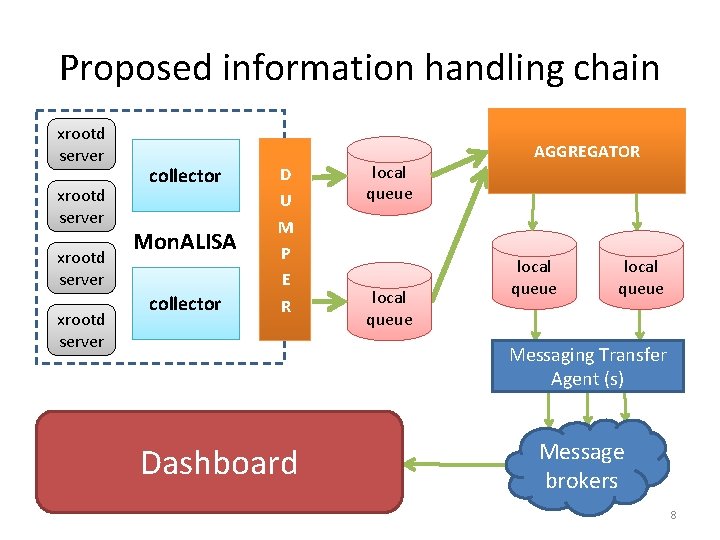 Proposed information handling chain xrootd server collector Mon. ALISA collector D U M P