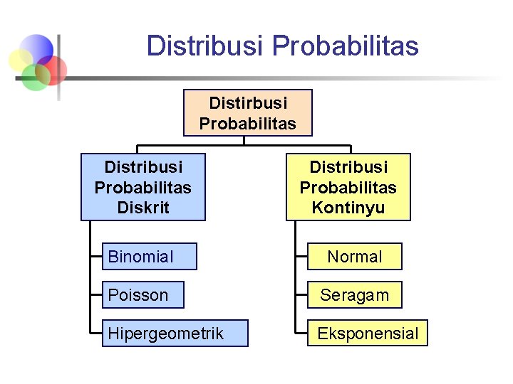 Distribusi Probabilitas Distirbusi Probabilitas Distribusi Probabilitas Diskrit Distribusi Probabilitas Kontinyu Binomial Normal Poisson Seragam