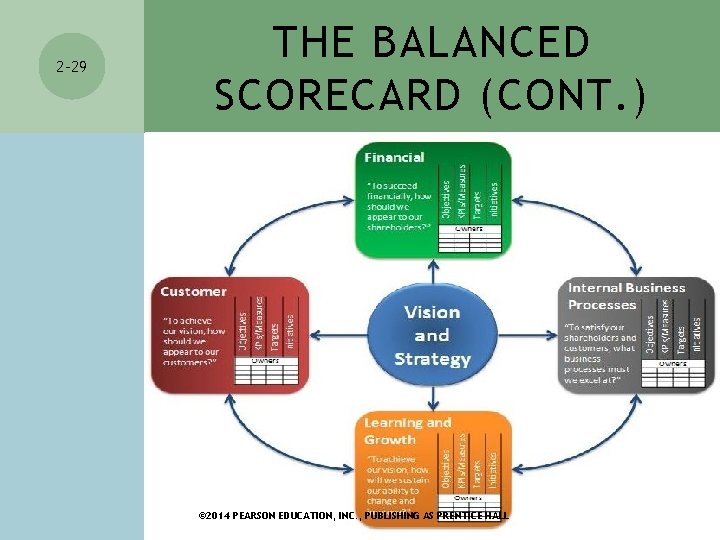 2 -29 THE BALANCED SCORECARD (CONT. ) © 2014 PEARSON EDUCATION, INC. , PUBLISHING