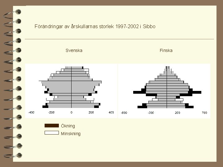 Förändringar av årskullarnas storlek 1997 -2002 i Sibbo Svenska Ökning Minskning Finska 