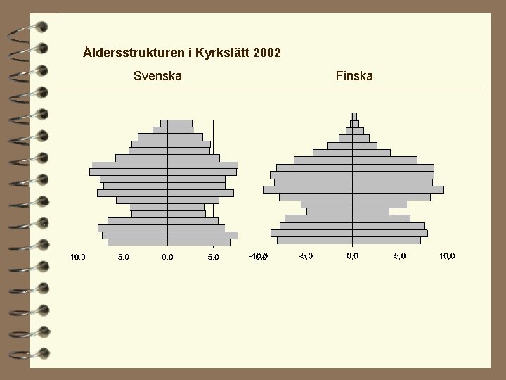 Åldersstrukturen i Kyrkslätt 2002 Svenska Finska 