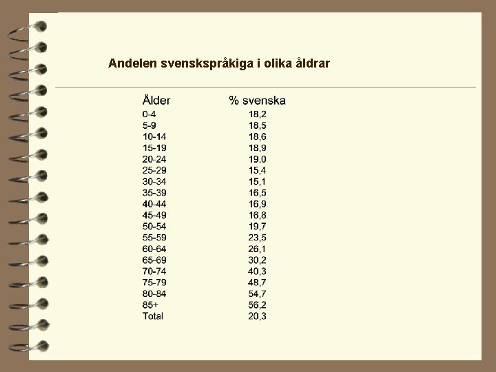 Andelen svenskspråkiga i olika åldrar 