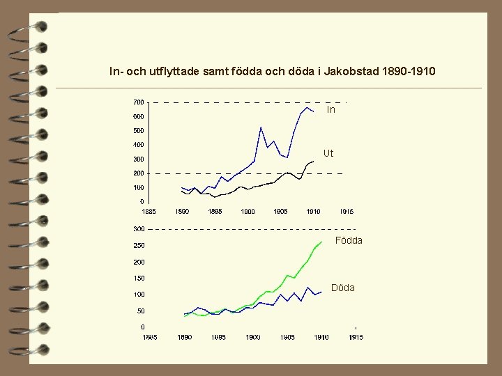 In- och utflyttade samt födda och döda i Jakobstad 1890 -1910 In Ut Födda