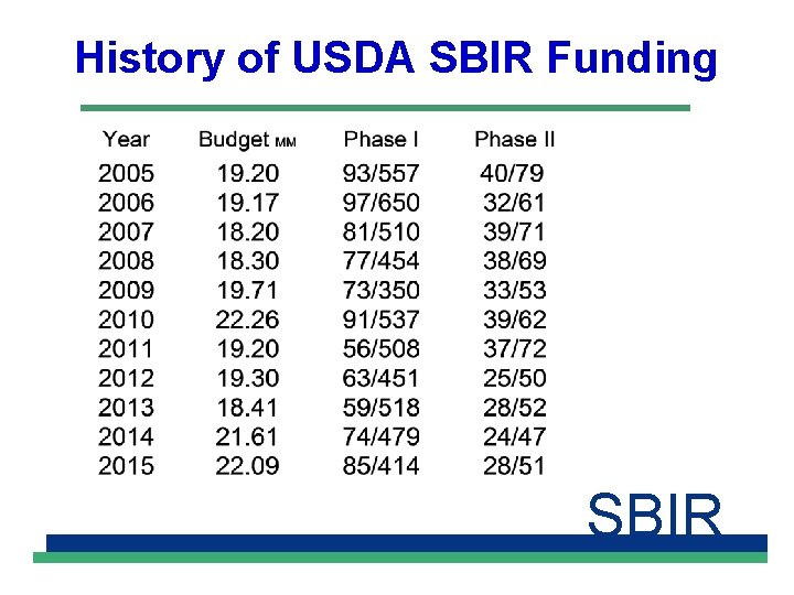 History of USDA SBIR Funding SBIR 