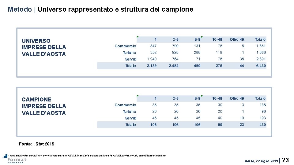 Metodo | Universo rappresentato e struttura del campione UNIVERSO IMPRESE DELLA VALLE D'AOSTA CAMPIONE