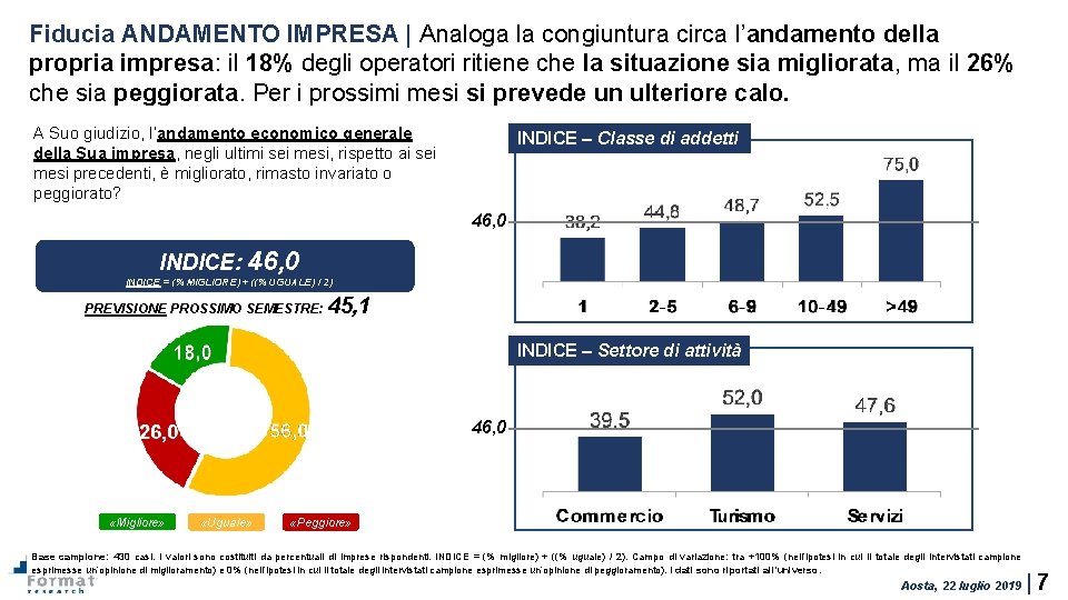 Fiducia ANDAMENTO IMPRESA | Analoga la congiuntura circa l’andamento della propria impresa: il 18%