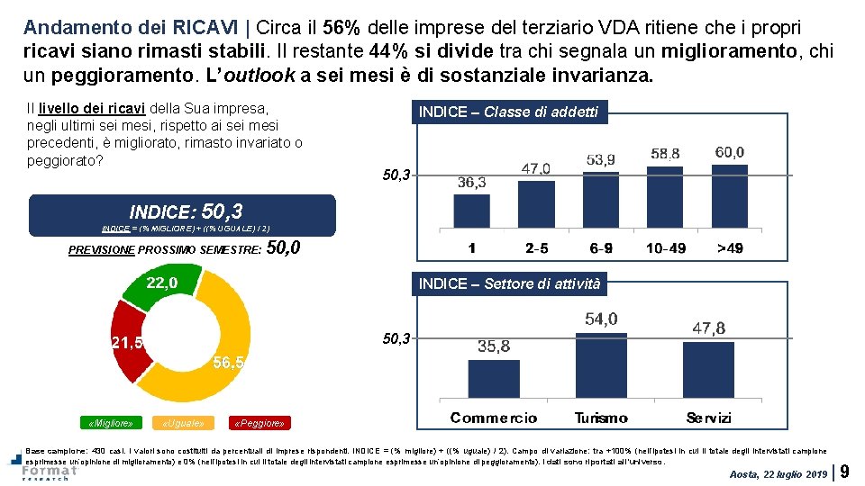 Andamento dei RICAVI | Circa il 56% delle imprese del terziario VDA ritiene che