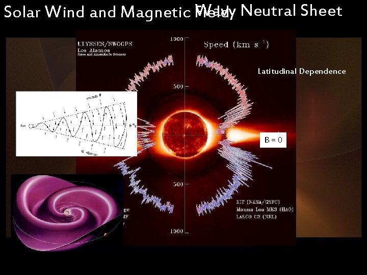 Wavy Neutral Sheet Solar Wind and Magnetic Field Latitudinal Dependence B=0 Wavy Neutral Sheet Solar Wind and Magnetic Field Latitudinal Dependence B=0