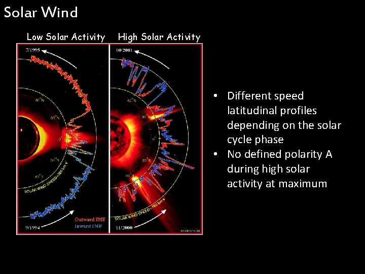 Solar Wind Low Solar Activity High Solar Activity • Different speed latitudinal profiles depending Solar Wind Low Solar Activity High Solar Activity • Different speed latitudinal profiles depending
