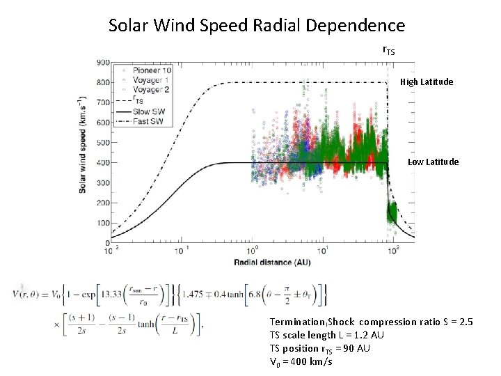 Solar Wind Speed Radial Dependence r. TS High Latitude Low Latitude Termination Shock compression Solar Wind Speed Radial Dependence r. TS High Latitude Low Latitude Termination Shock compression