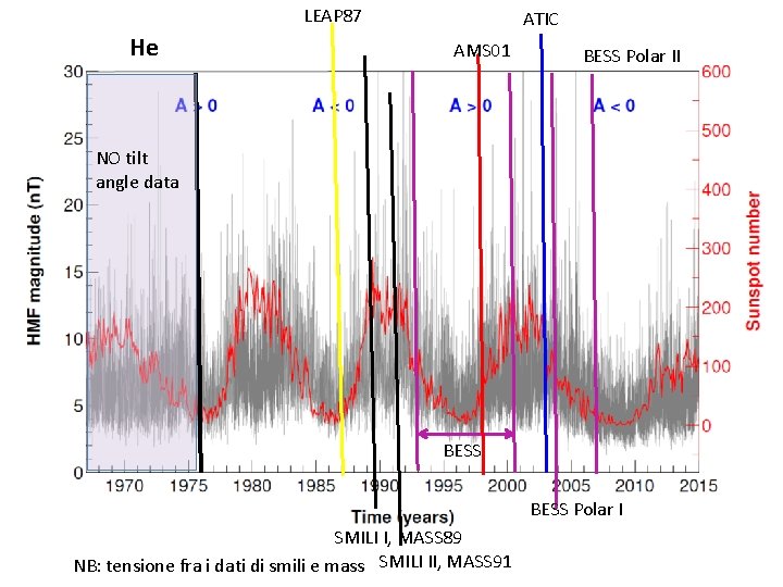 LEAP 87 He ATIC AMS 01 BESS Polar II NO tilt angle data BESS LEAP 87 He ATIC AMS 01 BESS Polar II NO tilt angle data BESS