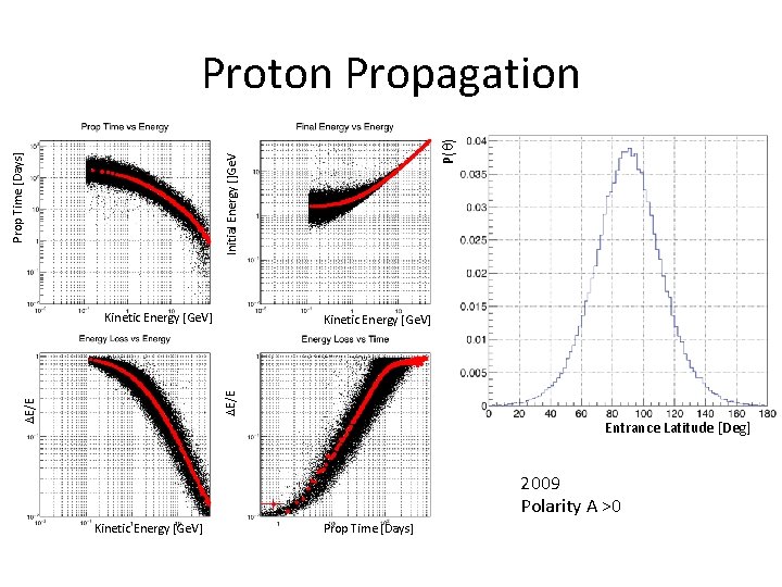 P(q) Initial Energy []Ge. V Prop Time [Days] Proton Propagation Kinetic Energy [Ge. V]