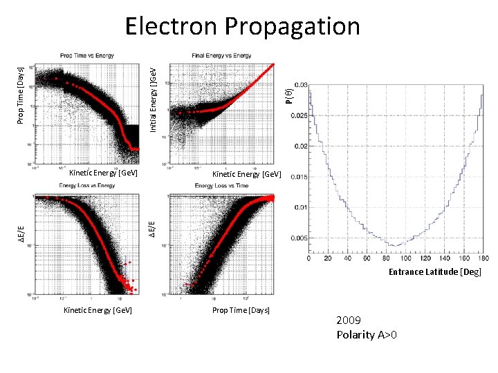 Kinetic Energy [Ge. V] P(q) Initial Energy []Ge. V Prop Time [Days] Electron Propagation