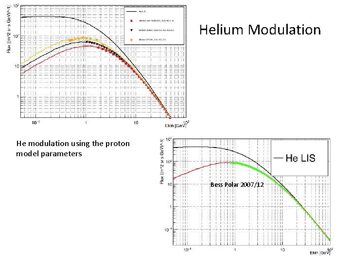 Helium Modulation He modulation using the proton model parameters Bess Polar 2007/12 Helium Modulation He modulation using the proton model parameters Bess Polar 2007/12