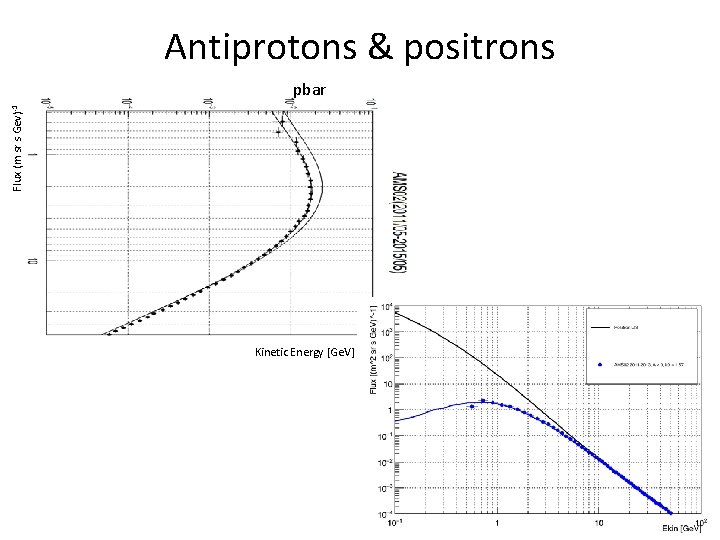 Antiprotons & positrons Flux (m sr s Gev)-1 pbar Kinetic Energy [Ge. V] 