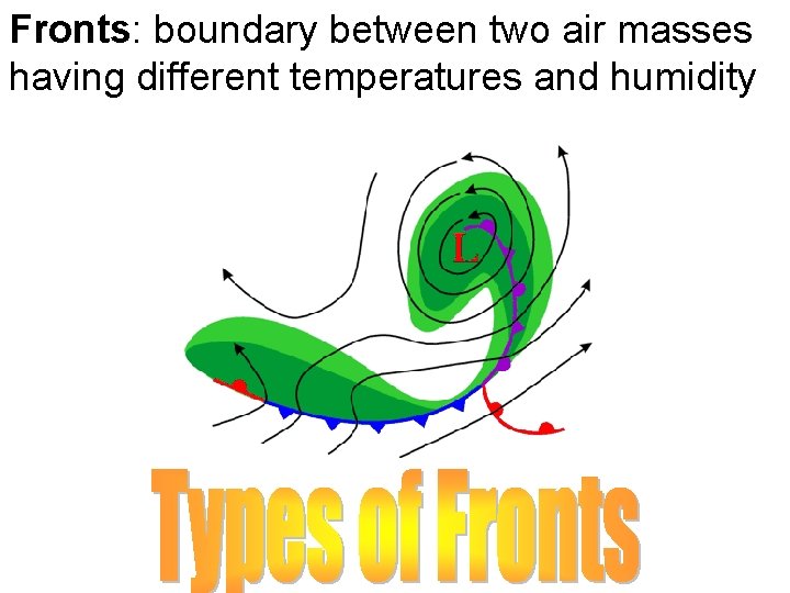 Fronts: boundary between two air masses having different temperatures and humidity 