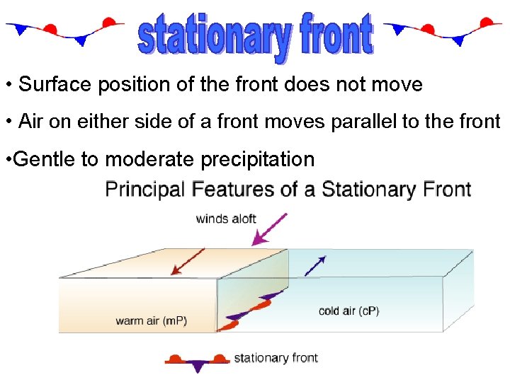  • Surface position of the front does not move • Air on either