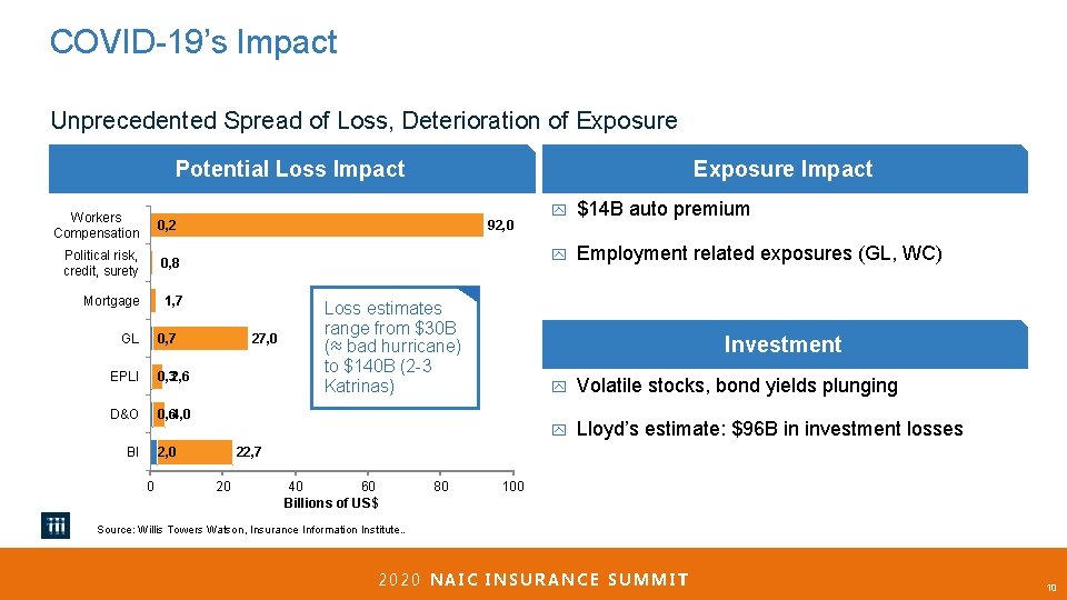 COVID-19’s Impact Unprecedented Spread of Loss, Deterioration of Exposure Potential Loss Impact Workers Compensation