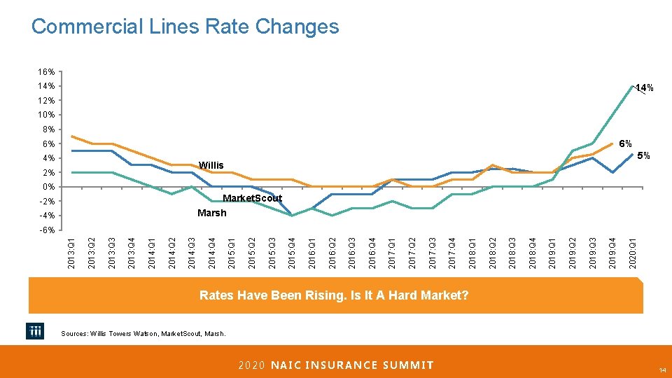 Commercial Lines Rate Changes 16% 14% 12% 10% 8% 6% 6% 4% 5% Willis