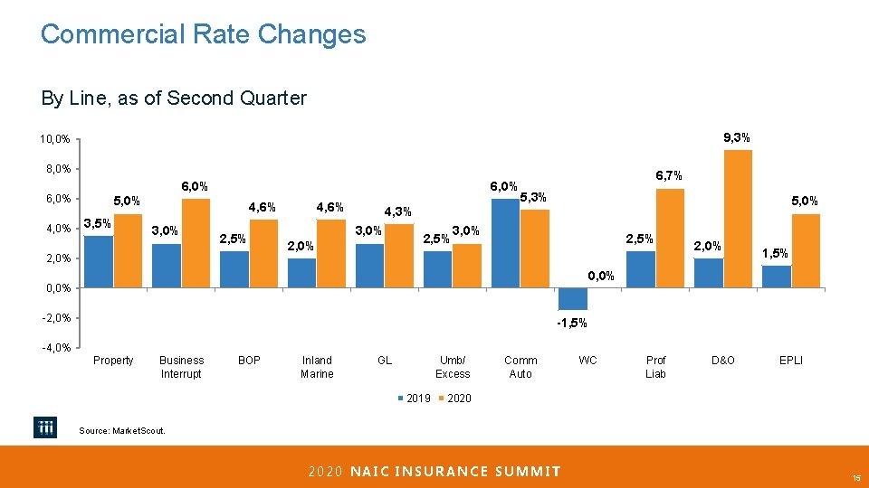 Commercial Rate Changes By Line, as of Second Quarter 9, 3% 10, 0% 8,
