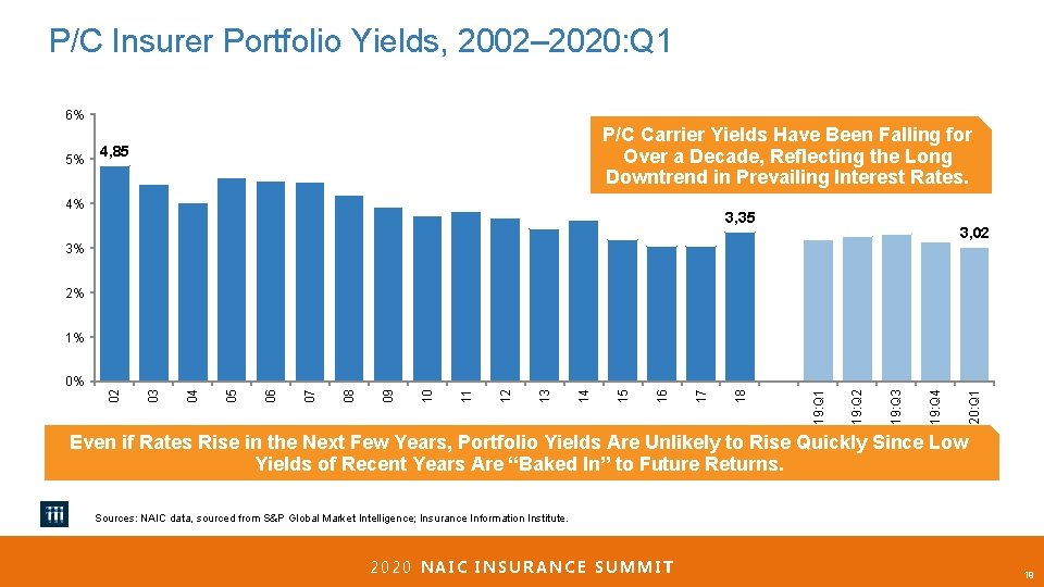 P/C Insurer Portfolio Yields, 2002– 2020: Q 1 6% 5% P/C Carrier Yields Have