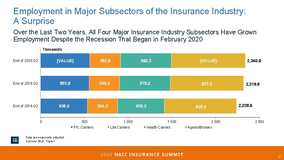 Employment in Major Subsectors of the Insurance Industry: A Surprise Over the Last Two