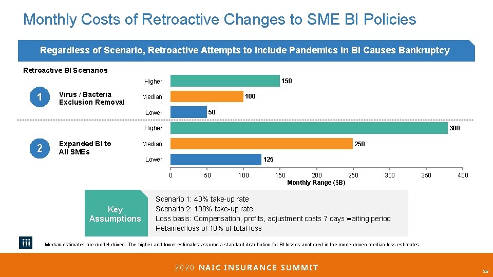Monthly Costs of Retroactive Changes to SME BI Policies Regardless of Scenario, Retroactive Attempts