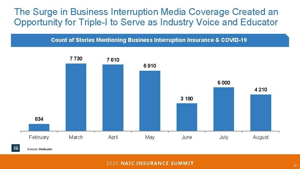 The Surge in Business Interruption Media Coverage Created an Opportunity for Triple-I to Serve