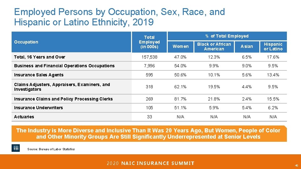 Employed Persons by Occupation, Sex, Race, and Hispanic or Latino Ethnicity, 2019 % of