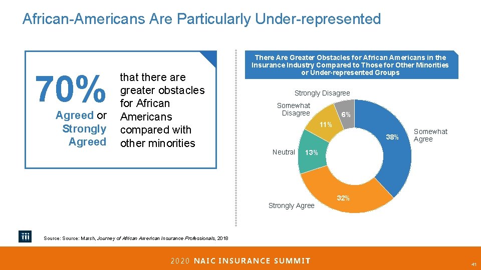 African-Americans Are Particularly Under-represented 70% Agreed or Strongly Agreed that there are greater obstacles