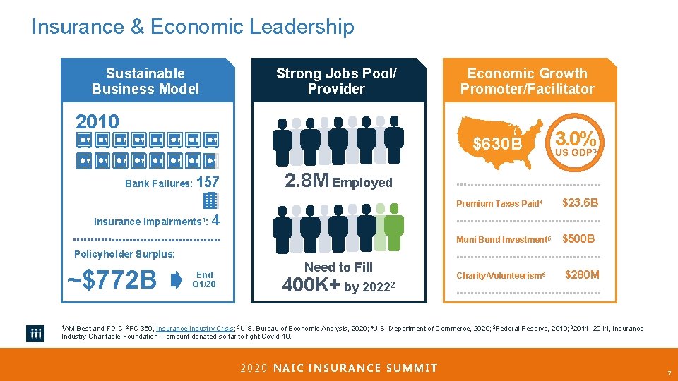 Insurance & Economic Leadership Sustainable Business Model Strong Jobs Pool/ Provider Economic Growth Promoter/Facilitator