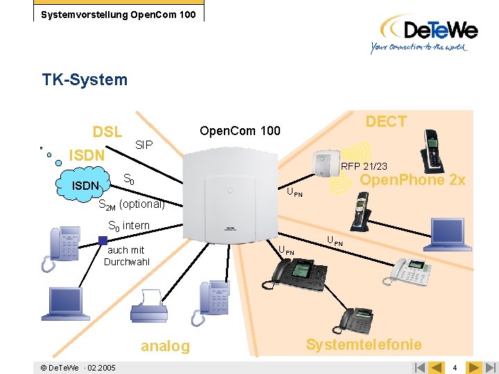 Systemvorstellung Open. Com 100 TK-System DSL DECT Open. Com 100 SIP ISDN RFP 21/23