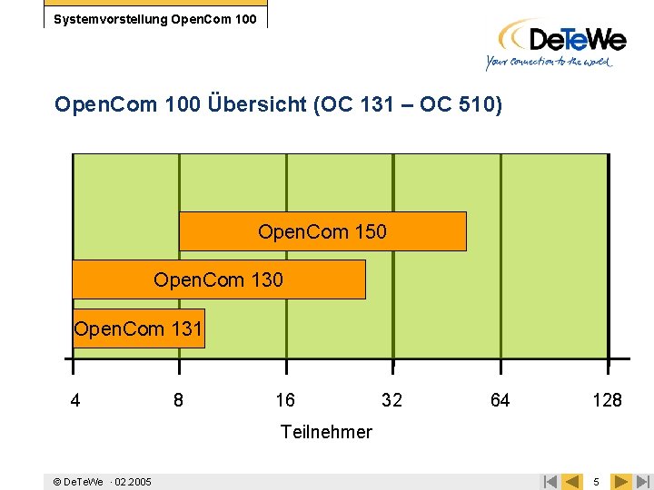 Systemvorstellung Open. Com 100 Übersicht (OC 131 – OC 510) Open. Com 150 Open.