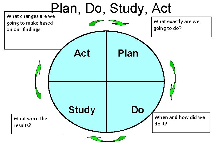 Plan, Do, Study, Act What changes are we What exactly are we going to