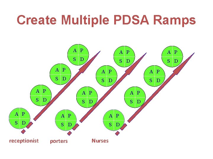 Create Multiple PDSA Ramps A P A P A P S D S D