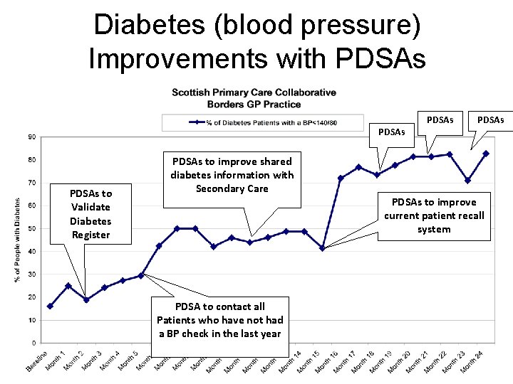 Diabetes (blood pressure) Improvements with PDSAs to Validate Diabetes Register PDSAs to improve shared